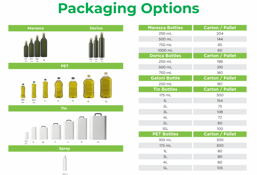 Packaging Options and Pallet Configurations Matrix